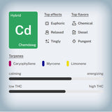 ChemDog Premium Flower